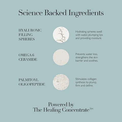 Image showing a list of skincare ingredients with descriptions and textures reading Science Backed Ingredients HYALURONIC FILLING SPHERES Hydrating spheres swell with water, plumping lips and providing moisture. OMEGA 6 CERAMIDE Prevents water loss, strengthens the skin barrier and soothes. PALMITOYL OLIGOPEPTIDE Stimulates collagen synthesis to plump, firm and define. Powered by The Healing Concentrate™.