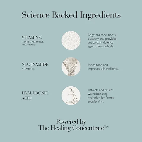 An image listing three science backed ingredients with descriptions and illustrative circles: Science Backed Ingredients Vitamin C (SODIUM ASCORBYL PHOSPHATE) Brightens tone, boots elasticity and provides antioxidant defence against free radicals. NIACINAMIDE (VITAMIN B3) Evens tone and improves skin resilience. HYALURONIC ACID Attracts and retains water, boosting hydration for firmer, suppler skin. Powered by The Healing Concentrate™.