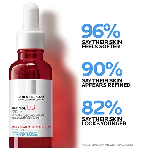 Image 1 - An image of a red serum bottle labeled LA ROCHE-POSAY RETINOL B3 SERUM ANTI-WRINKLE CONCENTRATE RENEWING RESURFACING next to text stating 96% SAY THEIR SKIN FEELS SOFTER, 90% SAY THEIR SKIN APPEARS REFINED, and 82% SAY THEIR SKIN LOOKS YOUNGER, along with a note about results based on an 8-week clinical study.
Image 2 - Image features three panels with different backgrounds showcasing skincare ingredients: the first panel has pink bubbles with the text PURE RETINOL and HELPS IMPROVE THE APPEARANCE OF FINE LINES AND WRINKLES, the second panel has a blue geometric background with the text NIACINAMIDE and KNOWN FOR ITS SOOTHING AND RESTORING PROPERTIES, and the third panel has a light blue background with water droplets and the text HYALURONIC ACID and KNOWN FOR ITS HYDRATING AND MOISTURIZING PROPERTIES.
Image 3 - A close-up of a persons face showcasing a gel-like skincare product applied to the skin, with visible text that reads PURE RETINOL + VITAMIN B3, REDUCES THE LOOK OF FINE LINES AND WRINKLES, and LIGHTWEIGHT, HYDRATING TEXTURE.
Image 4 - Image shows two women applying a skincare serum on their faces, one with light skin and the other with dark skin, with a red bottle labeled LA ROCHE-POSAY RETINOL B3 SERUM beside them, and visible text reading SUITABLE FOR ALL SKIN TYPES.
Image 5 - A dropper bottle of La Roche-Posay Retinol B3 Serum with visible instructions: 1 Apply in the evening after cleansing 2 Apply 3-4 drops on face and neck.
Image 6 - A graphic displaying the La Roche Posay logo at the top, with illustrations and text below indicating dermatologist tested, allergy tested, oil-free/non-comedogenic, and fragrance-free.
Image 7 - Three skincare products from La Roche-Posay are displayed: Toleriane Hydrating Gentle Cleanser, Retinol B3 Serum, and Anthelios Ultra Light Fluid Facial Sunscreen SPF 60, with large blue numbers 1, 2, and 3 positioned above each product, along with a white circular graphic.
Image 8 - A close-up of a red serum bottle with a white dropper cap, featuring the label La Roche-Posay Retinol B3 Serum, alongside text that reads recommended by 90,000 dermatologists worldwide.