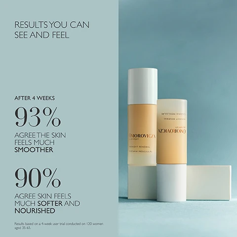 Image 1 - Two Omorovicza Midnight Renewal bottles are displayed alongside text that reads RESULTS YOU CAN SEE AND FEEL AFTER 4 WEEKS 93% AGREE THE SKIN FEELS MUCH SMOTHER 90% AGREE SKIN FEELS MUCH SOFTER AND NOURISHED Results based on a 4-week user trial conducted on 120 women aged 35-65. Image 2 - An image lists three science-backed ingredients with descriptions and circular visual representations, including the text Science Backed Ingredients RETINAL (VITAMIN A) Resurfaces skin to reduce the appearance of fine lines and wrinkles. ALPINE MICROALGAE Shields skin from stress induced by cortisol spikes and protects circadian rhythm. POLYGLUTAMIC ACID Hydrates and plumps. 10x more effective than hyaluronic acid. Powered by The Healing Concentrate™.
