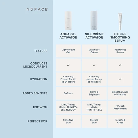 Image 1, aqua gel activator: texture = lightweight gel. conducts microcurrent? yes. hydration = clinically proven for up to 24 hours. added benefits = softnes. use with = mini, trinity, mini plus, trinity plus, ELE, NuBody. perfect for = sensitive skin. silk creme activator: texture = luxurious creme. conducts microcurrent? yes. hydration = clinically proven for up to 48 hours. added benefits = firms and brightens. use with = mini, trinity, mini plus, trinity plus and ELE. perfect for = mature skin. fix line smoothing serum: texture = hydrating serum. conducts microcurrent? yes. hydration? yes. added benefits = smooths lines and wrinkles. use with = fix, ELE attachment. perfect for = targeted areas. image 2, step 1 = prep, cleanse with an oil free cleanser, like prep n glow facial towelettes, and lightly mist supercharged ionplex mist onto skin. step 2 = boost, massage a few drops of your favourite super booster serum into skin until fully absorbed. step 2 activate and life, apply microcurrent activator in sections as you lift with your nuface microcurrent device. pro tip = reapply supercharged iox plex mist during your lift or throughout the day for a refreshing boost of hydration.