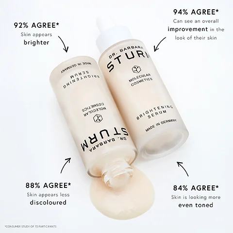 Image shows two bottles of Dr Barbara Sturm Brightening Serum with spilled serum, featuring text 92% AGREE* Skin appears brighter, 94% AGREE* Can see an overall improvement in the look of their skin, 88% AGREE* Skin appears less discoloured, 84% AGREE* Skin is looking more even toned, *CONSUMER STUDY OF 72 PARTICIPANTS, and text on bottles DR BARBARA STURM MOLECULAR COSMETICS BRIGHTENING SERUM MADE IN GERMANY.