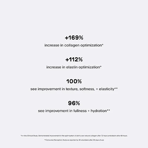 +169% increase in collagen optimisation. +112% increase in elastin optimisation. 100% see improvement in texture, softness and elasticity. 96% see improvement in fullness and hydration.