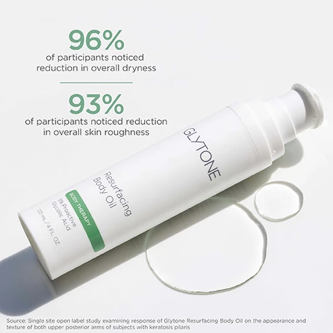 Image 1, 96% of perticipants noticed reduction in overall dryness. 93% of participants noticed reduction in overall skin roughness. source: single site open label study response of glytone resurfacing body oil on the appearance and texture of both upper posterior arms of subjects with kerastosis pilaris. Image 2, resurfacing body oil, before and after 4 weeks. clinically shown to reduce visible bumps.