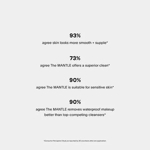 93% agree skin looks more smooth + supple* 73% agree The MANTLE offers a superior clean* 90% agree The MANTLE is suitable for sensitive skin* 90% agree The MANTLE removes waterproof makeup better than top-competing cleansers* "Consumer Perception Study as reported by 30 volunteer one application