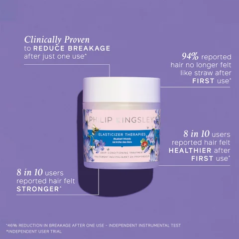 Image 1, clinically proven to reduce breakage after just one use*. 94% reported hair no longer felt like straw after first use*. 8 in 10 users reported hair felt healthier after first use*. 8 in 10 users reported hair felt stronger*. *46& reduction in breakage after one use - independent instrumental test. *independent user trial.