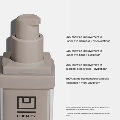 96% show an improvement in under eye darkness and discoloration. 93% show an improvement in under eye bags and puffiness. 96% show an improvement in sagging crepey skin, hydration. 100% agree eye contour area looks freshened and more youthful.