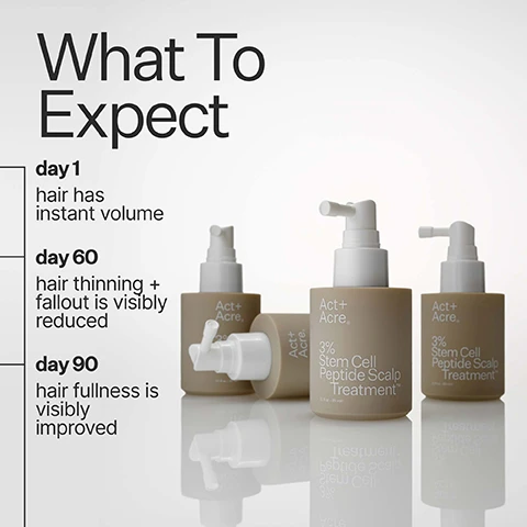 Image 1 - The image shows several Act+ Acre hair treatment bottles on a reflective surface next to text detailing product expectations: What To Expect day 1 hair has instant volume day 60 hair thinning + fallout is visibly reduced day 90 hair fullness is visibly improved, with the bottles labeled Act+ Acre and 3% Stem Cell Peptide Scalp Treatment. Image 2 - A side-by-side comparison shows the back of a persons curly hair: the image on the left, labeled Before, shows lower density, while the image on the right, labeled After 16 weeks of use, shows noticeably increased hair density, accompanied by the headline text Increase Hair Density, followed by clinically proven to increase hair density by 7.3% in just 12 weeks†, and the disclaimer *based on results from a 12-week third-party clinical study of 90 women aged 18-65, daily use of the product was shown to support hair regrowth following acute telogen effluvium. Image 3 - The image displays 92% Saw Less Hair Loss Within 12 Weeks⁺, featuring a before and after comparison of a persons scalp, with the left image labeled Before showing thinning hair and visible scalp, and the right image labeled After 12 weeks of use showing denser hair; ⁺based on consumer perception results from a 12-week third-party clinical study of 90 women aged 18-65, daily use of the product was shown to support hair regrowth following acute telogen effluvium. Image 4 - An image shows long, dark, healthy hair flowing down a persons back on the right, with text on the left that reads Targets Advanced Hair Loss Addresses: Postnatal Hormones, Menopausal Hormones, Scalp Conditions, Oxidative Damage, Aging, Stress, each item marked with a check. Image 5 - A brown Act+Acre 3% Stem Cell Peptide Scalp Treatment bottle with a white pump applicator is displayed, with accompanying text boxes stating Peptides supports collagen production + preserves hair follicle cells and Grape Stem Cells help to activate scalp cell regeneration + hair growth, and the bottle itself indicates 3.0 fl oz - 89 mle. Image 6 - A split image displays a persons scalp with dark curly hair, showing a Before view on the left with visible thinning and an After view on the right with denser hair growth, followed by the text 16 weeks of use and *used daily with Stem Cell Shampoo + Conditioner. Image 7 - A persons side profile with long dark hair is shown, with five white stars and the testimonial A must have. Great product. My hair is thinning and this helps it look fuller, tingles my scalp and smells great. - April overlayed. Image 8 - A before and after comparison of a scalp and hair, with the left side showing thinning hair and visible scalp labeled Before, and the right side showing denser hair with less scalp visible labeled After 16 weeks of use *used daily with Stem Cell Shampoo + Conditioner. Image 9 - The image displays a comparison of two hair treatment products with the title What Treatment Is Right For You?; the left side shows a bottle of Act + Acre 3% Stem Cell Peptide Scalp Treatment 2.0 fl oz - 59 ml e for Peptide Scalp Treatment that supports scalp health in the advanced stages of hair loss, while the right side shows a bottle of Act + Acre Cold Processed Stem Cell Scalp Serum™ 2.2 fl oz - 65 ml e for Stem Cell Scalp Serum™ that supports scalp health in early stages of hair thinning. Image 10 - The image displays a flat lay of three beige and white Act+Acre hair product bottles on a dark grey background with white text, featuring the title Complete Your Routine and a Trichologist Recommended badge by Helen Reavey; the products include Act+Acre Plant Based Stem Cell Shampoo identified as step 1 cleanses + nourishes, Act+Acre Plant Based Stem Cell Conditioner identified as step 2 hydrates + strengthens, and Act+Acre 3% Stem Cell Peptide Scalp Treatment identified as step 3 increases the look of hair density. Image 11 - A two-part image shows a dark gray gradient background on the left with text about increasing hair density, and on the right, two dark gray squares representing Before and After, illustrated by sparse and then dense white dots respectively, with text that reads Increase Hair Density clinically proven to increase hair density by 7.3% in just 12 weeks* 12 Week Test Results *based on results from a 12-week third-party clinical study of 90 women aged 18-65, daily use of the product was shown to support hair regrowth following acute telogen effluvium Before After.