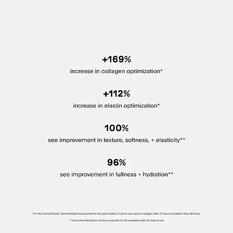 Image 1 - A light grey background with text displaying statistics: +169% increase in collagen optimization, +112% increase in elastin optimization, 100% see improvement in texture, softness, + elasticity, and 96% see improvement in fullness + hydration.