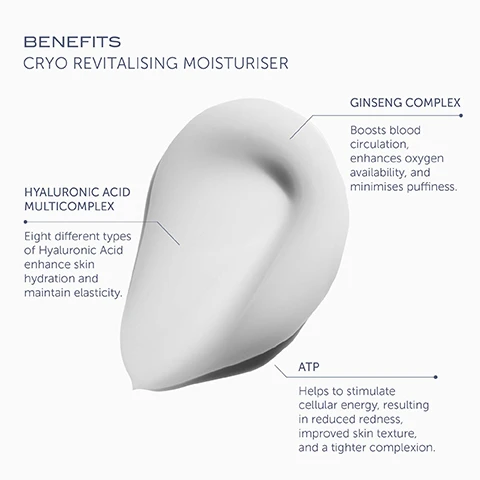 Image 1 - Image shows a close-up of a white cream-like product with text that outlines its benefits, including Hyaluronic Acid Multi-complex for hydration and elasticity, Ginseng Complex for improved circulation and reduced puffiness, and ATP for stimulating cellular energy.
Image 2 - Image of a skincare product bottle labeled CRYO REVITALISING MOISTURISER with text stating SUPERCHARGE YOUR SKIN HEALTH, 97% agree skin appears more sculpted, 94% agree skin feels instantly awakened after 2 weeks, and *Based on the results of a consumer trial of 34 participants after 2 weeks.