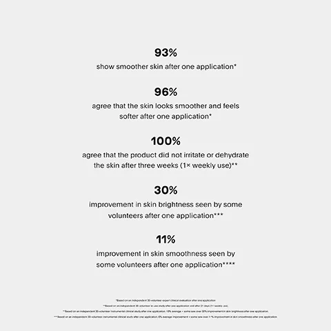 93% show smoother skin after one application. 96% agree that the skin looks smoother and feels softer after one application. 100% agree that the product did not irritate or dehydrate the skin after three weeks (1 x weekly use). 30% improvement in skin brightness seen by some volunteers after one application. 11% improvement in skin smoothness seen by some volunteers after one application. Based on an independent 30-volunteer expert clinical evaluation after one application. Based on an independent 30 volunteer in-use study after one application and after 21 days 1 x weekly use. Based on an independent 30 volunteer instrumental clinical study after one application, 18% average + some saw over 30% improvement in skin brightness after one application. Based on an independent 30 volunteer instrumental clinical study after one application. 6% average improvement + some saw over 11% improvement in skin smoothness after one application.