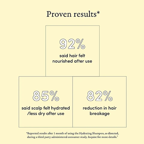 image 1, proven results. 92% said hair felt nourished after use. 85% said scalp felt hydrated/less dry after use. 82% reduction in hair breakage. reported results after 1 month of using the hydrating shampoo, as directed, during a 3rd party administered consumer study, inquire for more details. image 2, how it works - gently cleanses and clarifies, hydrates dry, tight, itchy scalp, protects the microbiome, reduces hair breakage by 82%. image 3, jackfruit - a powerhouse of antioxidants and vitamins, renowned for its rejuvenating properties. tea tree oil - hydrates the skin, and has natural anti-antibacterial properties. pre and post biotics - advanced skin microbiome regulators that support optimal skin health. glycerin - helps the skin retian moisture and strengthens the skin's natural protective barrier. image 4, rich lather formula. image 5, safe for colour treated hair, dermatologist tested, 100% vegan, leaping bunny certified, made in the USA.