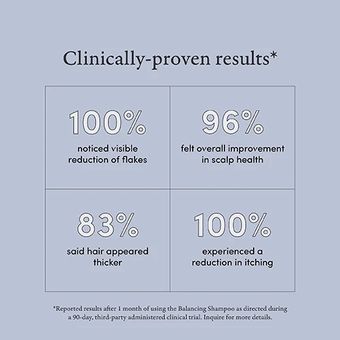 Image 1, clinically proven results - 100% noticed visible reduction of flakes. 96% felt overall improvement in scalp health. 83% said hair appeared thicker. 100% experienced a reduction in itching. reported results after 1 month of using the balancing shampoo as directed during a 90 day, third part administered clinical trial. inquire for more details. image 2, how it works. gently removes build up, soothes itching and flaking, controls oil, reduces hair breakage by 75%. image 3, sinc pyritione - medicated scientifically proven to treat dandruff. coconut oil - moisturises the scalp while providing nourishing hydration that soften hair. squalane - plant derived moisturiser that increases hair shine and helps prevent breakage. sugar kelp extract - scalp hydrator famous for its antiaging and antibacterial properties. image 4, as featured in vogue, the new york times, in style, elle, allure, refinery 29, GQ, today. image 5, Drug Facts. Active Ingredient. Zinc Pyrithione 1.0 percent. Purpose. Anti-dandruff. Use(s). For the relief of symptoms from scalp itch, flaking, irritation, and redness associated with dandruff. Warnings. For external use only. Avoid contact with eyes. If contact occurs rinse eyes thoroughly with water. If condition worsens or does not improve after regular use of this product as directed, consult a doctor. Keep out of reach of children. If swallowed, call a poison control center or get medical help right away. Do not use on children under 2 years of age, unless directed by a doctor. Directions. Apply to wet hair and scalp, massage to lather and let sit for 2-to-3 minutes. Rinse thoroughly. Repeat if desired. For best results, use at least twice a week or as directed by a doctor. For maximum dandruff control, use every time you shampoo. Made in the USA. Dermatologist Tested. 100 percent Vegan. Safe for Color-Treated Hair. Leaping Bunny Certified. Best Overall Vogue Dandruff Shampoo.
