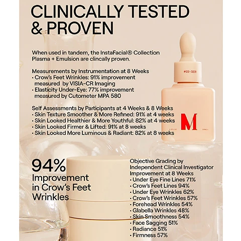 image 1, clinically tested and proven. when used in tandem, the instafacial collection plasma and emulsion are clinically proven. measurements by instrumentation at 8 weeks: crow's feet wrinkles 91% improvement measured by visia-cr imaging. elasticity under eye 77% improvement measured by cutometre mpa 580. self assessments by participants at 4 weeks and at 8 weeks. skin texture smoother and more refined - 91% at 4 weeks. skin looked healthier and more youthful - 82% at 4 weeks. skin looked firmer and lifted - 91% at 8 weeks. skin looked more luminous and radiant - 82% at 8 weeks. 94% improvement in crow's feet wrinkles. objective grading by independent clinical investigator improvement at 8 weeks. under eye fine lines 71%, crow's feed lines 93%, under eye wrinkles 62%, crow's feet wrinkles 57%, forehead wrinkles 54%, glabella wrinkles 48%, skin smoothness 54%, face sagging 51%, radiance 51%, firmness 57%. image 2, even skin tone. before and after. when used in combination instafacial collections plasma and emulsion are clinically proven. the instafacial collection underwent vigorous testing. women and men, with an average of 55 years and representing all skin types on the fitzpatrick scale, replaced their normal skincare routines with the instafacial collection. measured by medical instrumentation, graded by an objective clinical investigator, self assessed by test subjects. image 3, hyperpigmentation before and after. when used in combination instafacial collections plasma and emulsion are clinically proven. the instafacial collection underwent vigorous testing. women and men, with an average of 55 years and representing all skin types on the fitzpatrick scale, replaced their normal skincare routines with the instafacial collection. measured by medical instrumentation, graded by an objective clinical investigator, self assessed by test subjects.
