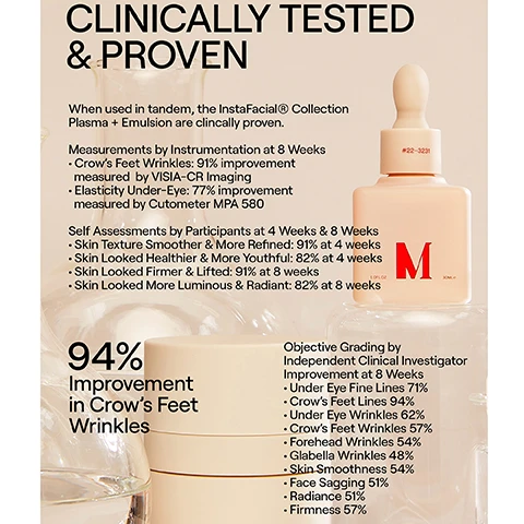 image 1, clinically tested and proven. when used in tandem, the instafacial collection plasma and emulsion are clinically proven. measurements by instrumentation at 8 weeks: crow's feet wrinkles 91% improvement measured by visia-cr imaging. elasticity under eye 77% improvement measured by cutometre mpa 580. self assessments by participants at 4 weeks and at 8 weeks. skin texture smoother and more refined - 91% at 4 weeks. skin looked healthier and more youthful - 82% at 4 weeks. skin looked firmer and lifted - 91% at 8 weeks. skin looked more luminous and radiant - 82% at 8 weeks. 94% improvement in crow's feet wrinkles. objective grading by independent clinical investigator improvement at 8 weeks. under eye fine lines 71%, crow's feed lines 93%, under eye wrinkles 62%, crow's feet wrinkles 57%, forehead wrinkles 54%, glabella wrinkles 48%, skin smoothness 54%, face sagging 51%, radiance 51%, firmness 57%. image 2, forehead wrinkles. before and after. when used in combination instafacial collections plasma and emulsion are clinically proven. the instafacial collection underwent vigorous testing. women and men, with an average of 55 years and representing all skin types on the fitzpatrick scale, replaced their normal skincare routines with the instafacial collection. measured by medical instrumentation, graded by an objective clinical investigator, self assessed by test subjects. image 3, forehead wrinkles before and after. when used in combination instafacial collections plasma and emulsion are clinically proven. the instafacial collection underwent vigorous testing. women and men, with an average of 55 years and representing all skin types on the fitzpatrick scale, replaced their normal skincare routines with the instafacial collection. measured by medical instrumentation, graded by an objective clinical investigator, self assessed by test subjects.