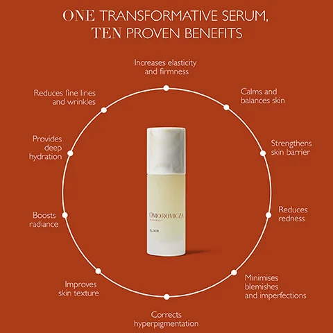 A skincare serum bottle is centered on a warm, orange background with circular text around it highlighting benefits such as increases elasticity and firmness, reduces fine lines and wrinkles, provides deep hydration, boosts radiance, improves skin texture, corrects hyperpigmentation, calms and balances skin, strengthens skin barrier, reduces redness, and minimizes blemishes and imperfections.