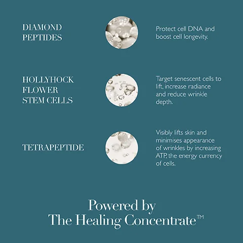 Image features three circular icons with different substances listed above them: Diamond Peptides with text stating protect cell DNA and boost cell longevity, Hollyhock Flower Stem Cells with text indicating target senescent cells to lift, increase radiance and reduce wrinkle depth, and Tetrapeptide with text saying visibly lifts skin and minimises appearance of wrinkles by increasing ATP, the energy currency of cells, along with a header stating Powered by The Healing Concentrate.