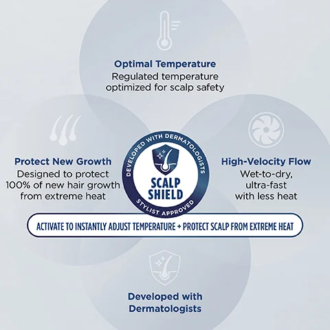 Image 1 - An infographic titled SCALP SHIELD features four sections highlighting key features: Optimal Temperature, Protect New Growth, High-Velocity Flow, and Developed with Dermatologists, with a circular graphic in the center and the text ACTIVATE TO INSTANTLY ADJUST TEMPERATURE + PROTECT SCALP FROM EXTREME HEAT prominently displayed.