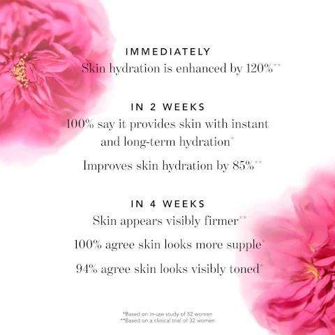 A close-up image of a pink flower with text overlaid that describes skin hydration benefits: immediately, skin hydration is enhanced by 120%; in 2 weeks, 100% say it provides skin with instant and long-term hydration, improves skin hydration by 85%; in 4 weeks, skin appears visibly firmer, 100% agree skin looks more supple, 94% agree skin looks visibly toned.