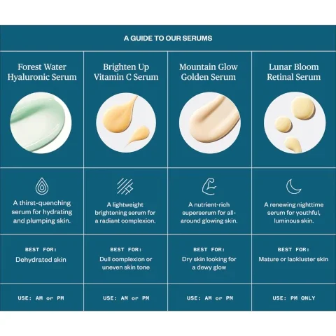An infographic listing four serums: Forest Water Hyaluronic Serum, Brighten Up Vitamin C Serum, Mountain Glow Golden Serum, and Lunar Bloom Retinal Serum, each accompanied by descriptions, best usage conditions, and application times. Text includes A thirst-quenching serum for hydrating and plumping skin, A lightweight brightening serum for a radiant complexion, A nutrient-rich super serum for all-around glowing skin, and A renewing nighttime serum for youthful, luminous skin. Best for conditions include dehydrated skin, dull complexion or uneven skin tone, dry skin looking for a dewy glow, and mature or lackluster skin, with usage recommendations of AM or PM for three serums and PM only for the last.