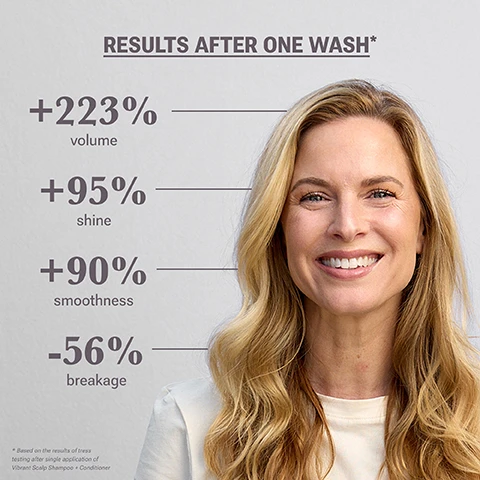 Image 1 - A smiling blonde woman with wavy hair looks forward, with text to her left stating RESULTS AFTER ONE WASH* +223% volume, +95% shine, +90% smoothness, -56% breakage, and a footnote * Based on the results of tress testing after single application of Vibrant Scalp Shampoo + Conditioner. Image 2 - A before-and-after image shows a woman with red curly hair, labeled BEFORE on the left with less defined curls and AFTER ONE USE on the right with vibrant, defined curls, displayed alongside a purple Nulastin shampoo bottle with text NULASTIN N HAIR VIBRANT SCALP SHAMPOO ELASTIN REPLENISHMENT 10 FL OZ e 300 mL and the slogan Real People. Real Results. Image 3 - A close-up of white foamy bubbles with text listing the features Sulfate Free, Silicone Free, Phthalate Free, Dye Free, Paraben Free. Image 4 - A dark NULASTIN shampoo bottle pours white product into a persons hand, accompanied by the text Breakthrough Vibrant Scalp Shampoo, Vegan, Color Safe, Every Hair Type, Cruelty Free, Dermatologist Tested, Clinically Proven. Image 5 - A close-up of a white liquid with bubbles is shown with three text descriptions: Elastin Protein, Helps anchor hair to reduce fallout and boost fullness; Forticelle® Complex, Helps combat environmental aggressors to protect and promote elastin synthesis; and Damage Defense Complex, Helps reduce frizz and breakage, enhance elasticity and reinforce tensile strength. Image 6 - An image displays a customer review with four out of five stars and text that reads This shampoo definitely adds silkiness as soon as the first shampoo and less fall out within 2 weeks of using! Stefanie P. | Verified Customer Excerpt, next to a black shampoo bottle with water splashing on it, featuring the text NULASTIN N HAIR VIBRANT SCALP SHAMPOO. Image 7 - A dark bottle labeled NULASTIN is surrounded by mint leaves, rosemary sprigs, lavender, white petals, and grapefruit zest, with the text Scent Profile, Rosemary, Grapefruit Zest, Italian Bergamot, Jasmin Petals displayed beside them.