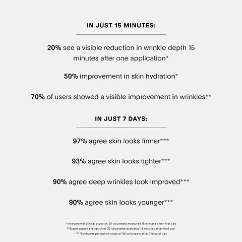 Image 5 - A light gray background image displays product claim statistics and footnotes in black text reading: IN JUST 15 MINUTES: 20% see a visible reduction in wrinkle depth 15 minutes after one application* 50% improvement in skin hydration* 70% of users showed a visible improvement in wrinkles** IN JUST 7 DAYS: 97% agree skin looks firmer*** 93% agree skin looks tighter*** 90% agree deep wrinkles look improved*** 90% agree skin looks younger*** *Instrumental clinical study on 30 volunteers measured 15 minutes after first use **Expert grader evaluation of 30 volunteers evaluated 15 minutes after first use ****Consumer perception study of 30 volunteers after 7 days of use. Image 6 - A side-by-side comparison shows close-ups of a persons skin, with the left image having more visible wrinkles and an uneven texture and the right image showing the same area with visibly smoother skin and reduced wrinkles; text labels the left image BEFORE, the right image AFTER 3 DAYS, and a caption below reads *Photo taken at home by a U Beauty user after using The SMOOTH continuously for 3 days.