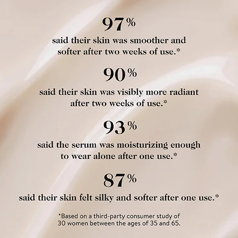 Image 2 - A cream-colored background with black text lists cosmetic product statistics: 97% said their skin was smoother and softer after two weeks of use.* 90% said their skin was visibly more radiant after two weeks of use.* 93% said the serum was moisturizing enough to wear alone after one use.* 87% said their skin felt silky and softer after one use.* *Based on a third-party consumer study of 30 women between the ages of 35 and 65. Image 4 - The image displays instructions on a creamy background, with the text HOW TO USE IT Sleep (and wake up to great skin). Smooth one to three pumps over your face, neck, and chest before bed. Thats it. You wake up with baby-soft, glowy, hydrated skin. TIP: Use it four nights a week to start and work up from there. Image 6 - A close-up split image displays a before and after comparison of skin, showing areas of redness and texture in the top half which appear significantly diminished and smoother in the bottom half. BEFORE* AFTER 8 WEEKS* *Disclaimer: Unretouched images from an 8 week clinical study of 30 women between the ages of 35 and 65.