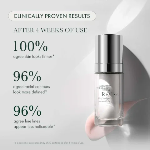 An image featuring a Revive Intensité Anti-Gravity Serum bottle on the right, with text on the left detailing product results: CLINICALLY PROVEN RESULTS, AFTER 4 WEEKS OF USE, 100% agree skin looks firmer*, 96% agree facial contours look more defined*, 96% agree fine lines appear less noticeable*, and the disclaimer *In a consumer perception study of 30 participants after 4 weeks of use.