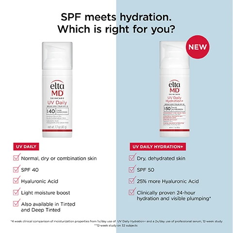 Image 1 - The image compares two EltaMD sunscreens, titled SPF meets hydration. Which is right for you?, showing on the left a white bottle of EltaMD UV Daily Broad Spectrum SPF 40 Face Sunscreen, 1.7 oz, suitable for Normal, dry or combination skin, with SPF 40, Hyaluronic Acid, light moisture boost, and also available in Tinted and Deep Tinted. On the right, a white bottle with a red NEW tag for EltaMD UV Daily Hydration+ Broad Spectrum SPF 50 Face Sunscreen, 1.7 oz, suitable for Dry, dehydrated skin, with SPF 50, 25% more Hyaluronic Acid, and clinically proven 24-hour hydration and visible plumping*. A small disclaimer at the bottom reads *4 week clinical comparison of moisturization properties from 1x/day use of UV Daily Hydration+ and a 2x/day use of professional serum. **12-week study on 32 subjects. Image 2 - A white bottle of EltaMD UV Daily Hydration+ SPF 50 Face Sunscreen is shown on a red surface, with text beside it that reads: Clinically proven to improve: Visible dryness by 75%*, Fine lines and wrinkles by 20%*, Skin plumpness by 19%*. *12 week study on 32-subjects. The bottle itself displays text: elta MD SKINCARE UV Daily Hydration+ BROAD SPECTRUM SPF 50 FACE SUNSCREEN TRANSPARENT ZINC OXIDE FINISH Blends Seamlessly Into Skin HYDRATES & PROTECTS DRY, DEHYDRATED SKIN SKINCARE EFFICACY Hyaluronic Acid CLINICAL 24-HOUR HYDRATION while Visibly Plumping Skin net wt. 1.7 oz (48 g). Image 3 - An image shows a before and after comparison of a persons mouth area, with the top panel labeled BEFORE highlighting visible wrinkles around the mouth, and the bottom panel labeled AFTER showing visibly reduced wrinkles. The text states: Visibly plumps the skin and improves fine lines and wrinkles* *12-week study on 32 subjects. Image 4 - An EltaMD UV Daily Hydration+ sunscreen bottle stands on the right, next to text on the left detailing its ingredients and benefits, which read: ZincAOXPro™ Technology: 4 antioxidants with Zinc Oxide to enhance photostability and environmental protection, Hyaluronic Acid: A powerful humectant that provides essential hydration and supports skin barrier function; and the bottle label reads: elta MD SKINCARE UV Daily Hydration+ BROAD SPECTRUM SPF 50, 50 FACE SUNSCREEN, TRANSPARENT ZINC OXIDE FINISH Blends Seamlessly Into Skin HYDRATES & PROTECTS DRY, DEHYDRATED SKIN SKINCARE EFFICACY Hyaluronic Acid CLINICAL 24-HOUR HYDRATION While Visibly Plumping Skin net wt. 1.7 oz (48 g). Image 5 - A smiling woman with a white dollop of cream on her cheek is shown next to a list of features: Lightweight, Blendable, Layers well under makeup, Natural finish. Image 6 - A white bottle of EltaMD UV Daily Hydration+ Broad Spectrum SPF 50 sunscreen stands on a white surface, with clear scientific droppers visible in the background, and features text Elta MD SKINCARE UV Daily Hydration+ BROAD SPECTRUM SPF 50 FACE SUNSCREEN TRANSPARENT ZINC OXIDE FINISH Blends Seamlessly into Skin HYDRATES & PROTECTS DRY, DEHYDRATED SKIN SKINCARE EFFICACY Hyaluronic Acid CLINICAL 24 HOUR HYDRATION while Visibly Plumping Skin net wt. 1.7 oz (48 g), next to it is text stating Broad-Spectrum SPF 50, As effective as a hydrating serum*, Clinically proven 24-hour hydration**, with footnotes * 4-week clinical comparison of moisturization properties from 1x/day use of UV Daily Hydration+ and 2x/day use of a professional hydration serum, ** 12-week study on 32 subjects. Image 7 - A smiling woman with dark hair holds a white EltaMD skincare bottle, and visible text includes For dry or dehydrated skin, elta MD SKINCARE UV Daily Hydration FACE BROAD-SPECTRUM SPF 40 UVA/UVB SUNSCREEN HYALURONIC ACID, and NET WT 1.7 OZ / 48 g.